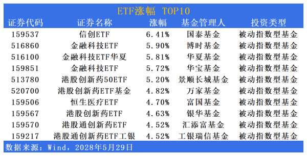 诚信优配 ETF市场日报 | 金融科技、港股医药相关ETF领涨！多只国企数字经济ETF明日上市