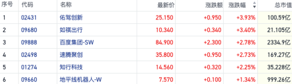 金策宝 特斯拉抢先交付！全球智驾应用场景落地加速 港股相关概念股集体走强