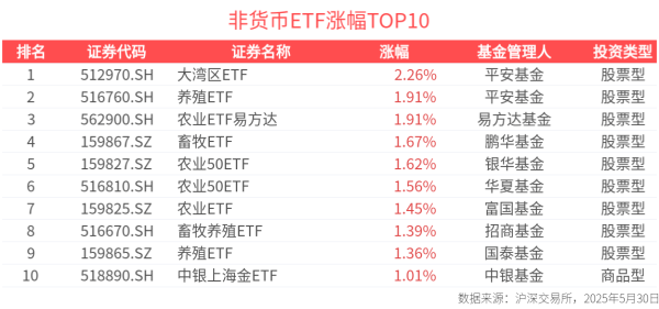 信康优配 ETF英雄汇(2025年5月30日)：大湾区ETF(512970.SH)领涨、农业畜牧板块集体上扬