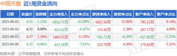 至德投资 本周盘点（6.3-6.6）：中国天楹周跌0.23%，主力资金合计净流出1245.13万元