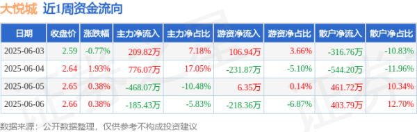丰益国际 本周盘点（6.3-6.6）：大悦城周涨1.92%，主力资金合计净流入332.39万元