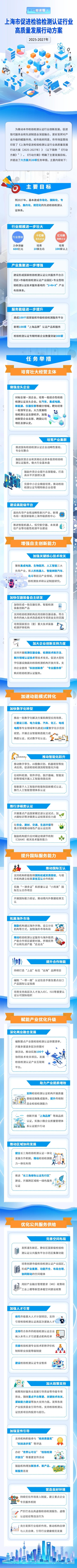 乐蒙网 上海：到2027年基本建成市场化、国际化、专业化、集约化、规范化的先进检验检测认证体系